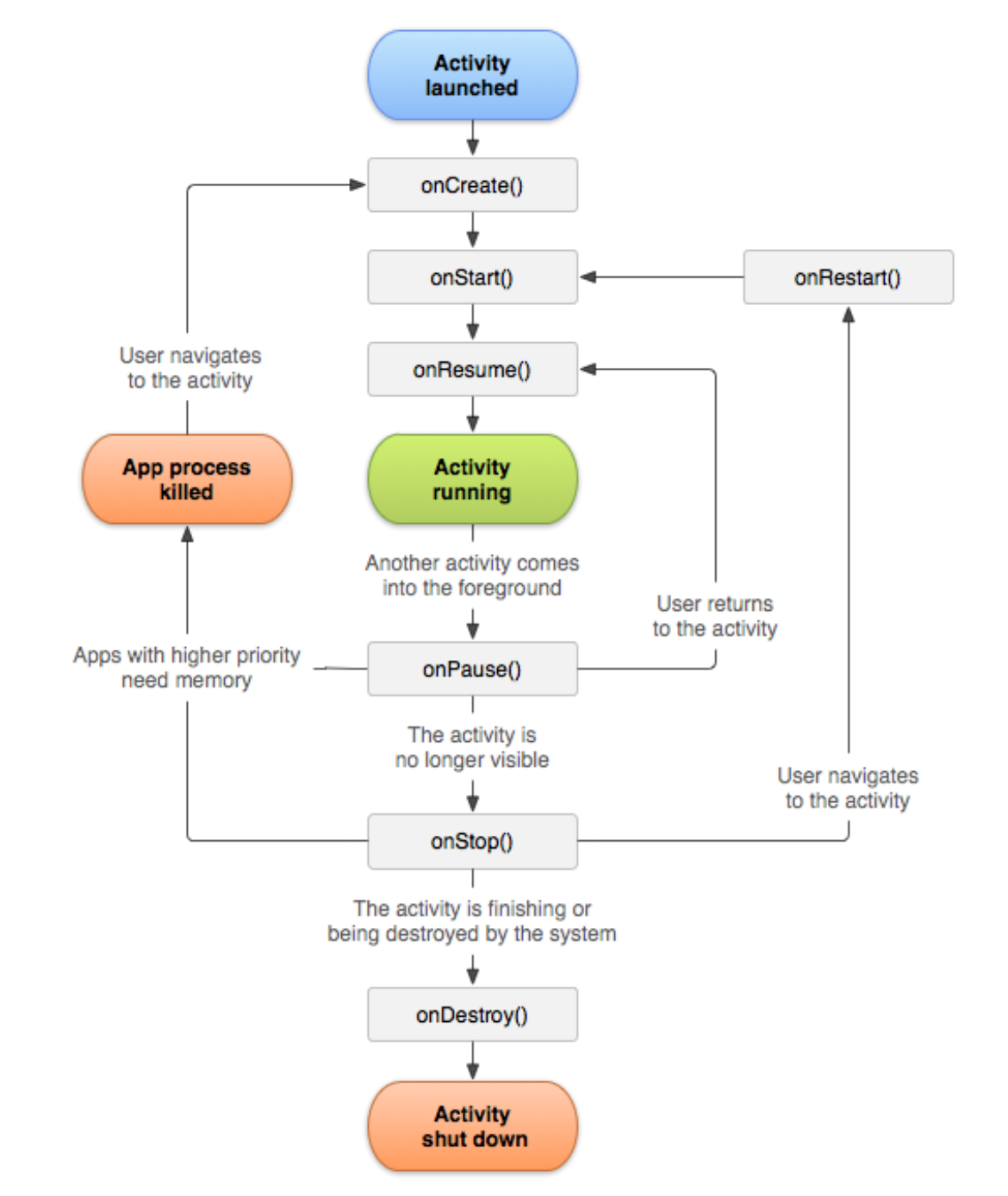 https://developer.android.com/guide/components/activities/activity-lifecycle